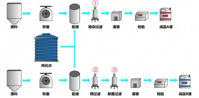 透析液工艺流程图