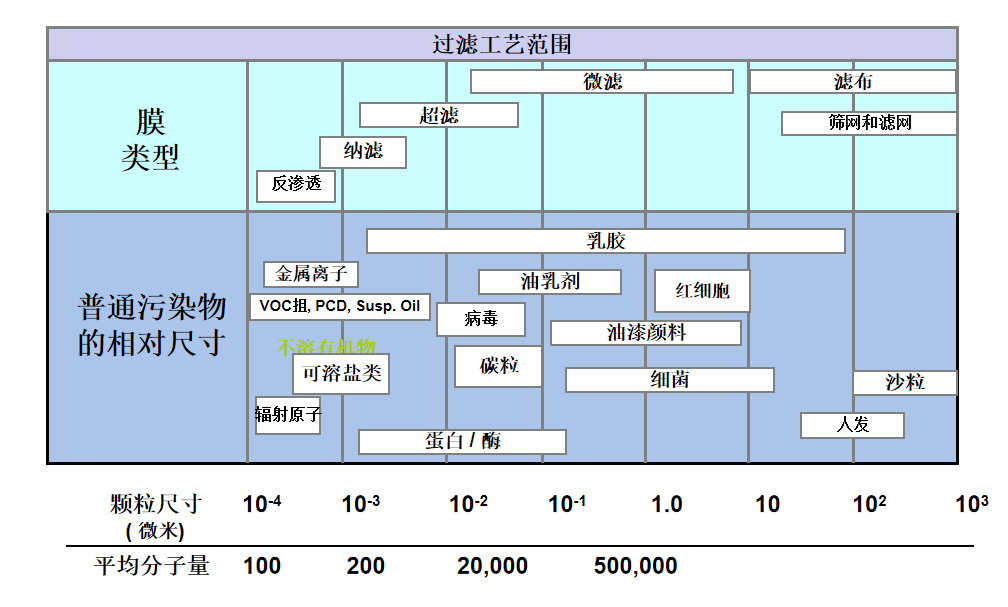 液體過濾工藝類型