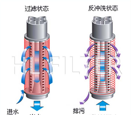 燭式反沖洗過濾器工作原理